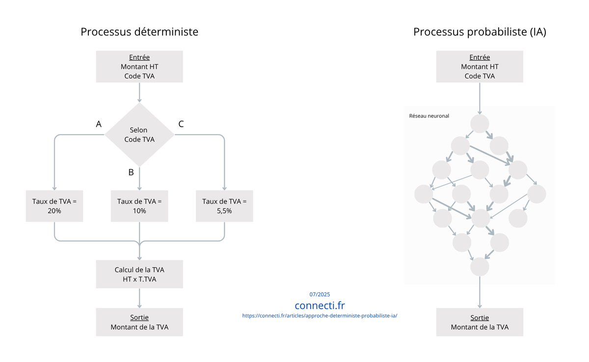Approche déterministe vs probabiliste (IA)